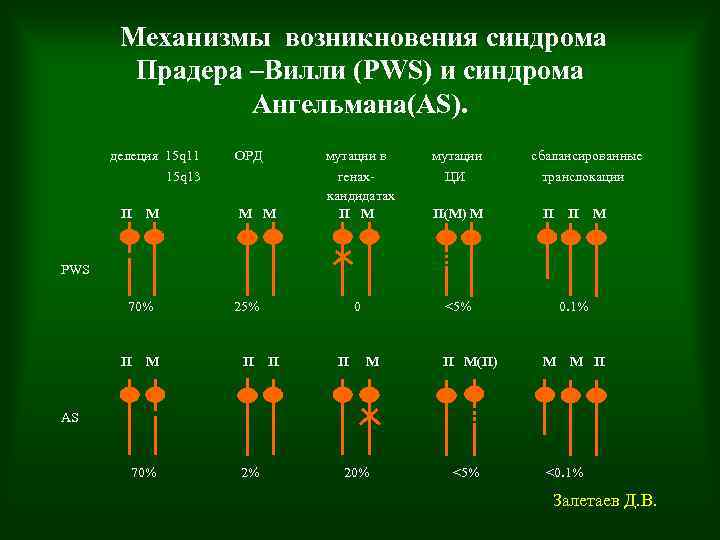  Механизмы возникновения синдрома Прадера –Вилли (PWS) и синдрома Ангельмана(AS). делеция 15 q 11