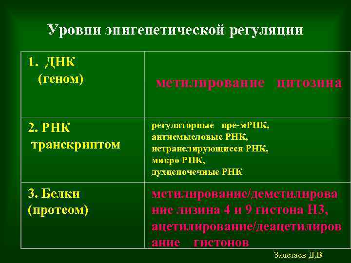 Уровни эпигенетической регуляции 1. ДНК (геном) метилирование цитозина 2. РНК транскриптом 3. Белки (протеом)