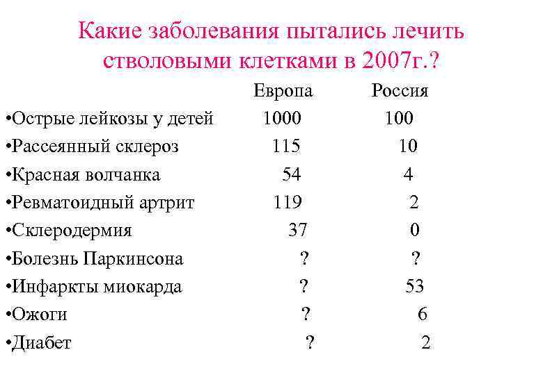 Какие заболевания пытались лечить стволовыми клетками в 2007 г. ? • Острые лейкозы у