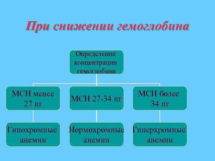 При снижении гемоглобина Определение концентрации гемоглобина МСН менее 27 пг Гипохромные анемии МСН 27