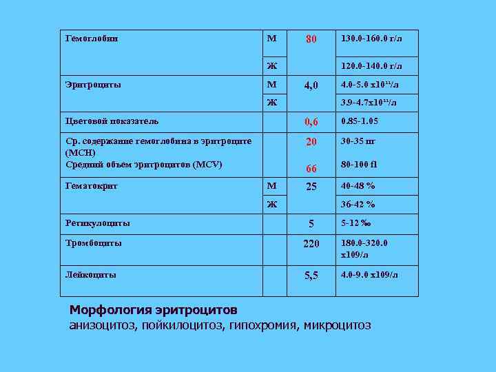 Гемоглобин М 80 Ж Эритроциты М 130. 0 -160. 0 г/л 120. 0 -140.