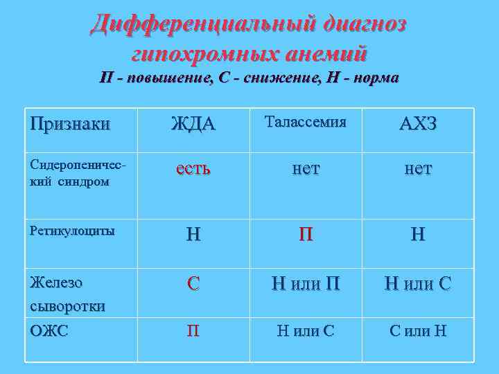 Презентация дифференциальная диагностика анемий