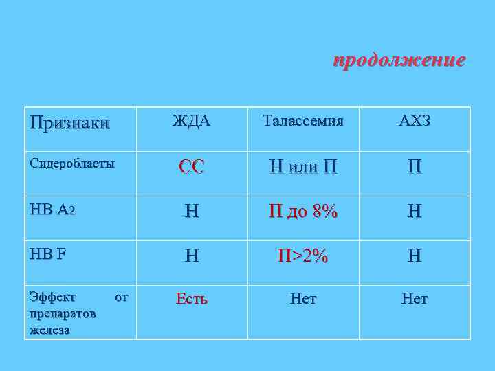 продолжение Признаки ЖДА Талассемия АХЗ Сидеробласты СС Н или П П HB A 2