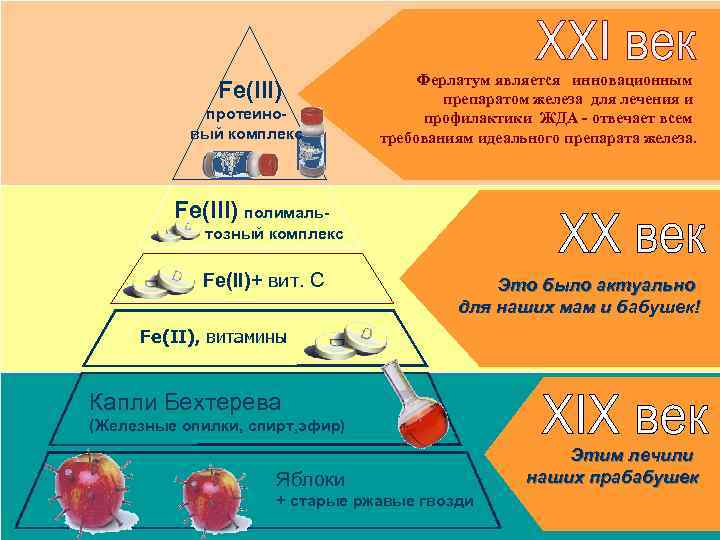  Fe(III) протеиновый комплекс Ферлатум является инновационным препаратом железа для лечения и профилактики ЖДА