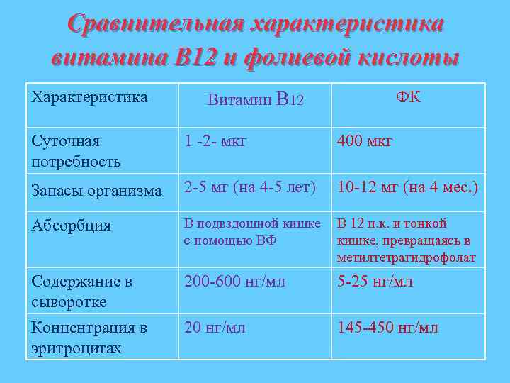 Сравнительная характеристика витамина В 12 и фолиевой кислоты Характеристика ФК Витамин В 12 Суточная