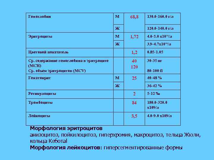 Гемоглобин М 68, 8 Ж Эритроциты М 130. 0 -160. 0 г/л 120. 0