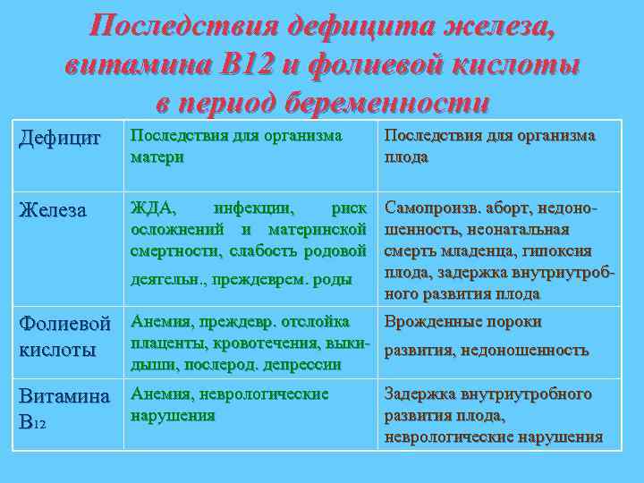 Последствия дефицита железа, витамина В 12 и фолиевой кислоты в период беременности Дефицит Последствия