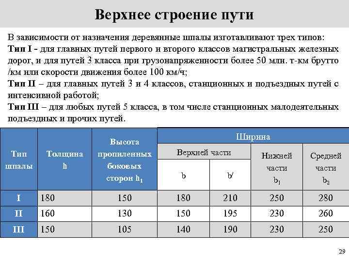 Верхнее строение пути В зависимости от назначения деревянные шпалы изготавливают трех типов: Тип I