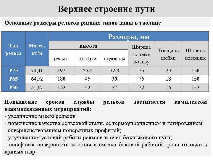 Верхнее строение пути Основные размеры рельсов разных типов даны в таблице Размеры, мм Тип