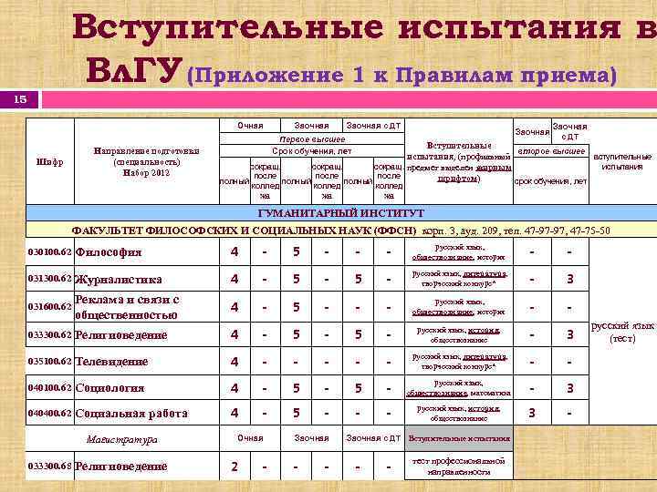 Вступительные испытания в Вл. ГУ (Приложение 1 к Правилам приема) 15 Очная Шифр Направление
