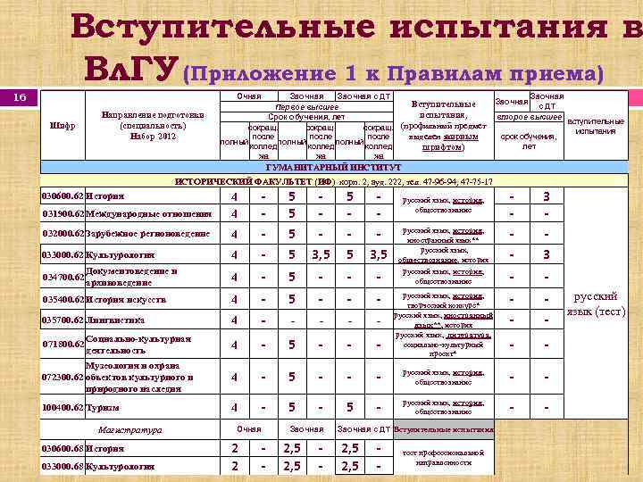 Вступительные испытания в Вл. ГУ (Приложение 1 к Правилам приема) 16 Очная Шифр Направление