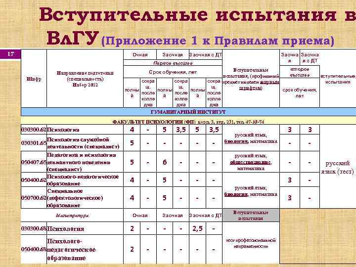 Вступительные испытания в Вл. ГУ (Приложение 1 к Правилам приема) 17 Очная Заочная с