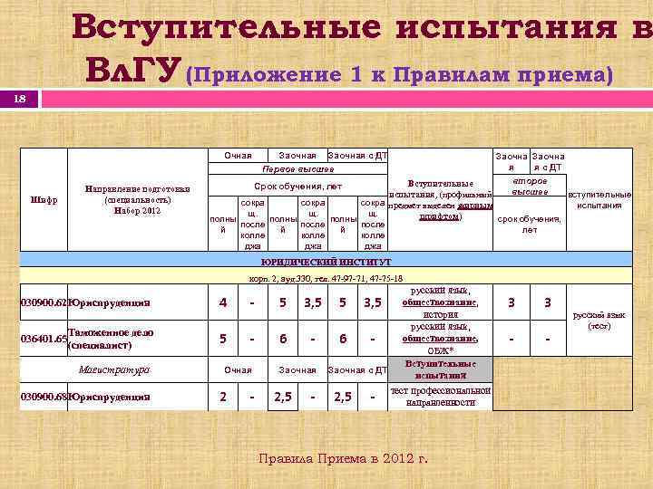 Вступительные испытания в Вл. ГУ (Приложение 1 к Правилам приема) 18 Очная Шифр Направление