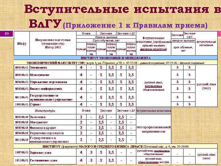 Вступительные испытания в Вл. ГУ (Приложение 1 к Правилам приема) 19 Очная Шифр Направление