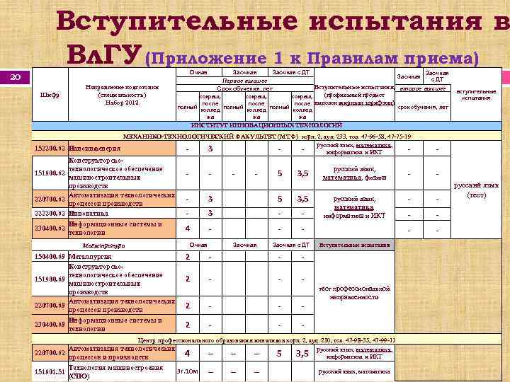 Вступительные испытания в Вл. ГУ (Приложение 1 к Правилам приема) Очная 20 Шифр Направление