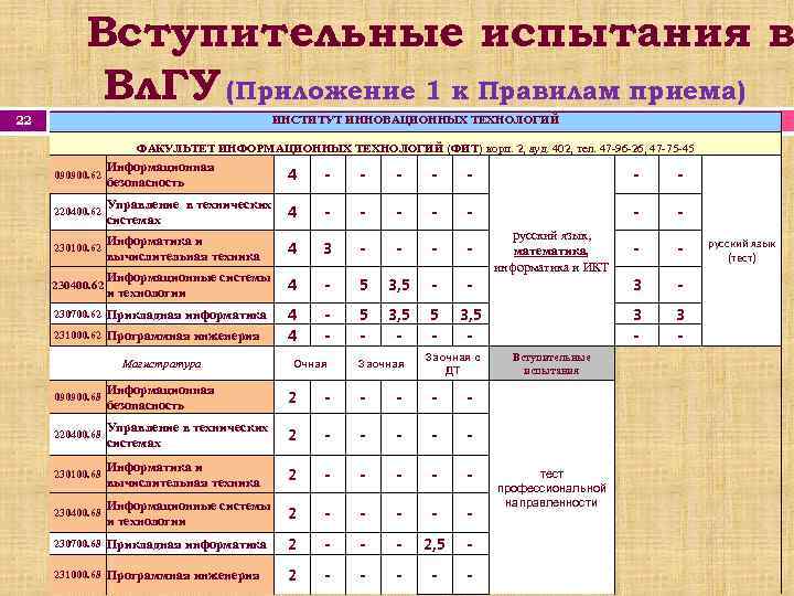 Вступительные испытания в Вл. ГУ (Приложение 1 к Правилам приема) 22 ИНСТИТУТ ИННОВАЦИОННЫХ ТЕХНОЛОГИЙ