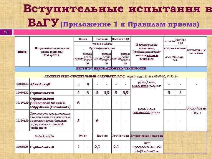 Вступительные испытания в Вл. ГУ (Приложение 1 к Правилам приема) 23 Очная Заочная с
