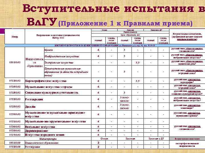 Вступительные испытания в Вл. ГУ (Приложение 1 к Правилам приема) 27 Очная Заочная Первое