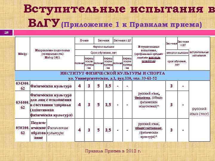 Вступительные испытания в Вл. ГУ (Приложение 1 к Правилам приема) 28 Очная Заочная с