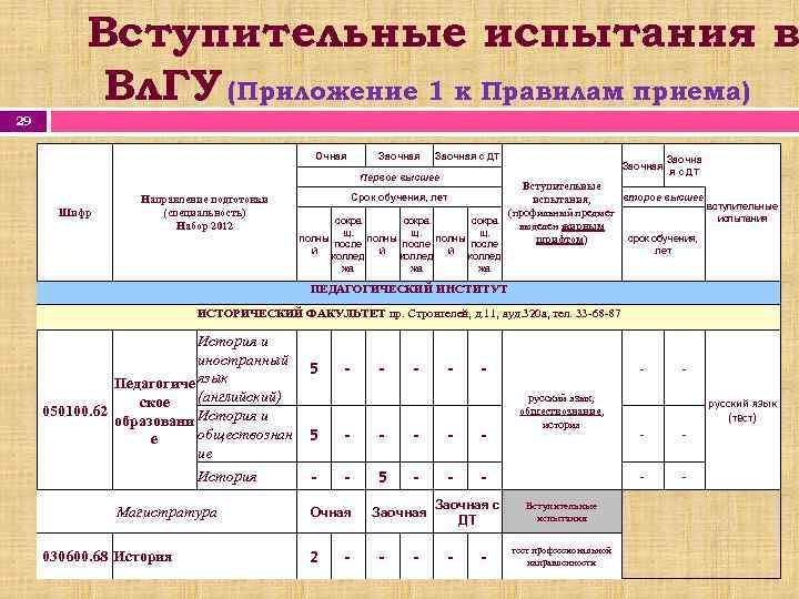 Вступительные испытания в Вл. ГУ (Приложение 1 к Правилам приема) 29 Очная Заочная с