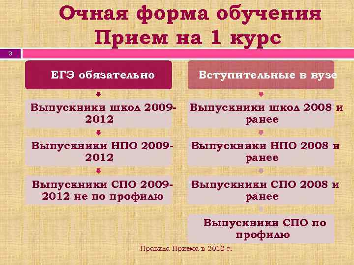 Очная форма обучения Прием на 1 курс 3 ЕГЭ обязательно Вступительные в вузе Выпускники