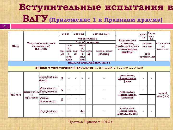 Вступительные испытания в Вл. ГУ (Приложение 1 к Правилам приема) 31 Очная Заочная с