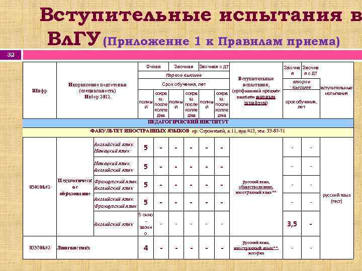 Вступительные испытания в Вл. ГУ (Приложение 1 к Правилам приема) 32 Очная Заочная с