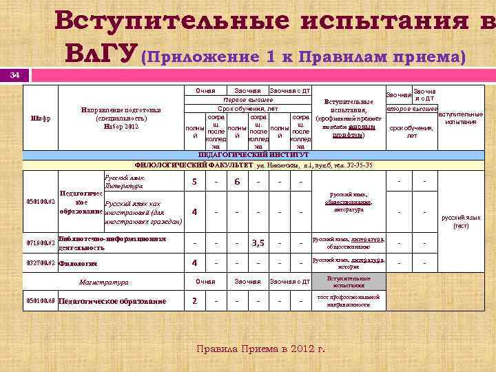 Вступительные испытания в Вл. ГУ (Приложение 1 к Правилам приема) 34 Очная Шифр Направление