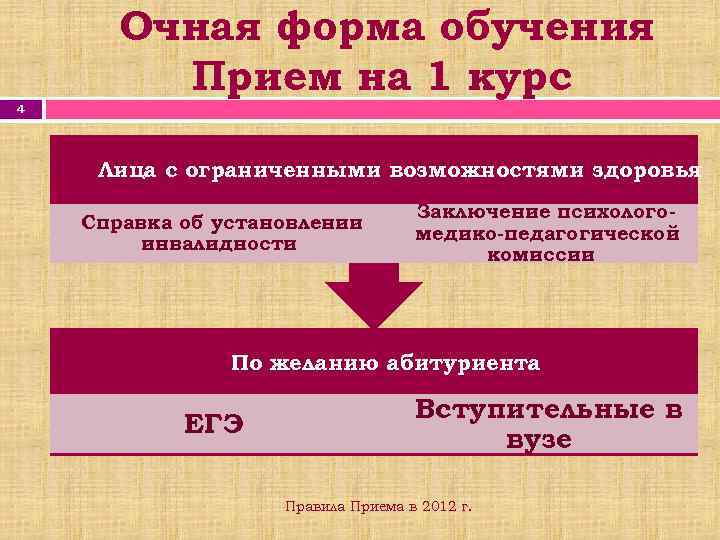 Очная форма обучения Прием на 1 курс 4 Лица с ограниченными возможностями здоровья Справка