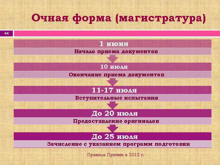 Очная форма (магистратура) 44 1 июня Начало приема документов 10 июля Окончание приема документов
