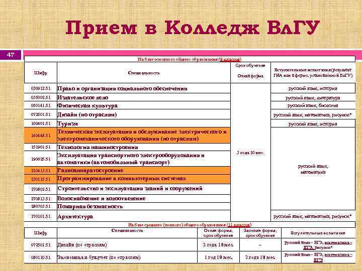 Прием в Колледж Вл. ГУ 47 На базе основного общего образования (9 классов) Срок