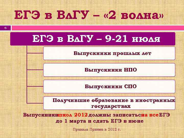 ЕГЭ в Вл. ГУ – « 2 волна» 6 ЕГЭ в Вл. ГУ –