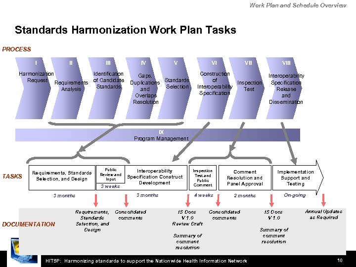 Work Plan and Schedule Overview Standards Harmonization Work Plan Tasks PROCESS I II IV