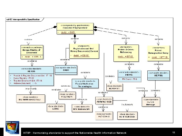 HITSP: Harmonizing standards to support the Nationwide Health Information Network 11 