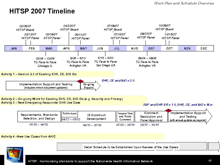 Work Plan and Schedule Overview HITSP 2007 Timeline 02/05/07 HITSP Board 02/12/07 HITSP Panel