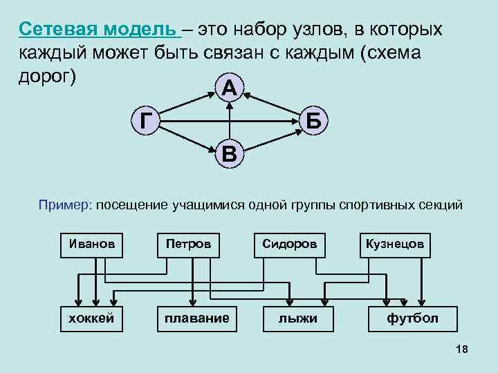 Сетевая модель – это набор узлов, в которых каждый может быть связан с каждым