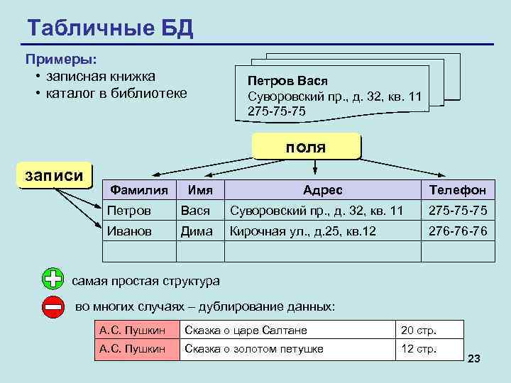 Табличные БД Примеры: • записная книжка • каталог в библиотеке Петров Вася Суворовский пр.