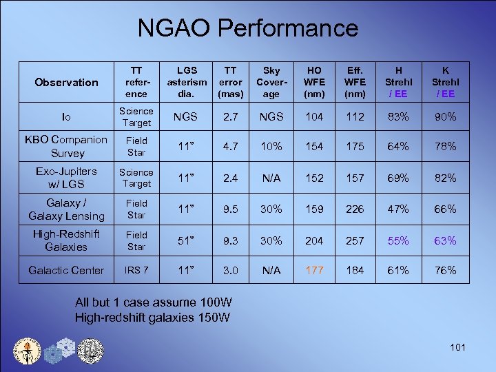 NGAO Performance Observation TT reference LGS asterism dia. TT error (mas) Sky Coverage HO