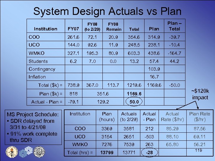 System Design Actuals vs Plan FY 07 FY 08 (to 2/29) FY 08 Remain