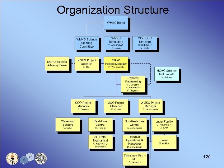 Organization Structure 120 