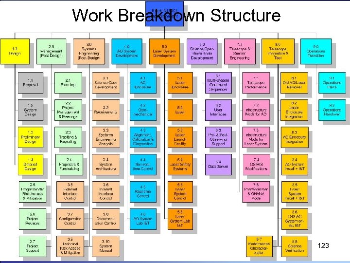 Work Breakdown Structure 123 