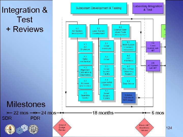 Integration & Test + Reviews Milestones 22 mos SDR 24 mos 18 months 6