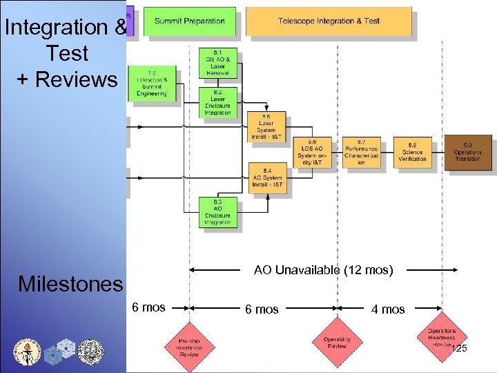 Integration & Test + Reviews AO Unavailable (12 mos) Milestones 6 mos 4 mos