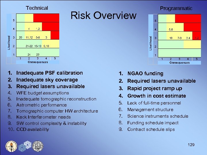Technical Risk Overview 1. Inadequate PSF calibration 2. Inadequate sky coverage 3. Required lasers