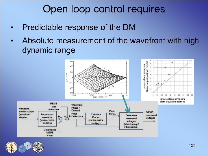 Open loop control requires • Predictable response of the DM • Absolute measurement of