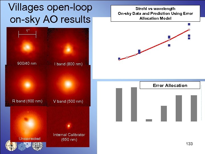 Villages open-loop on-sky AO results Strehl vs wavelength On-sky Data and Prediction Using Error