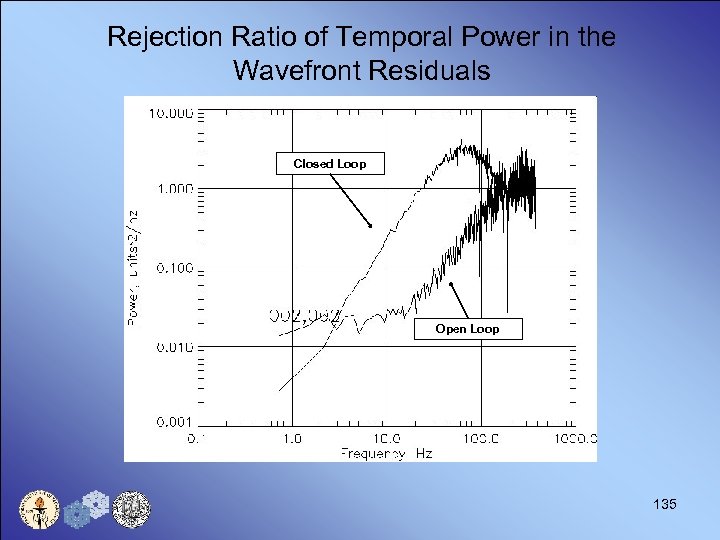 Rejection Ratio of Temporal Power in the Wavefront Residuals Closed Loop Open Loop 135
