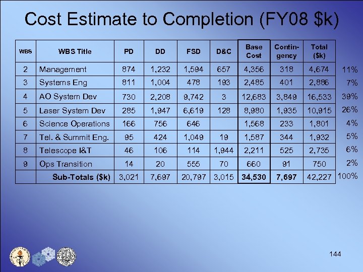 Cost Estimate to Completion (FY 08 $k) WBS Title PD DD FSD D&C Base