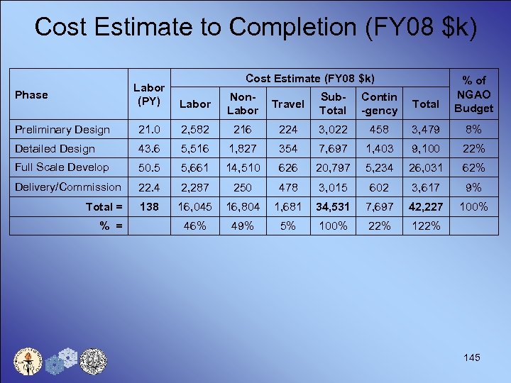 Cost Estimate to Completion (FY 08 $k) Cost Estimate (FY 08 $k) Labor (PY)