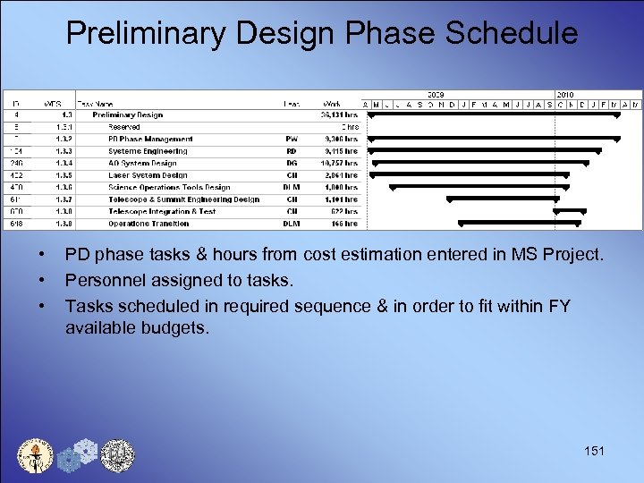 Preliminary Design Phase Schedule • • • PD phase tasks & hours from cost